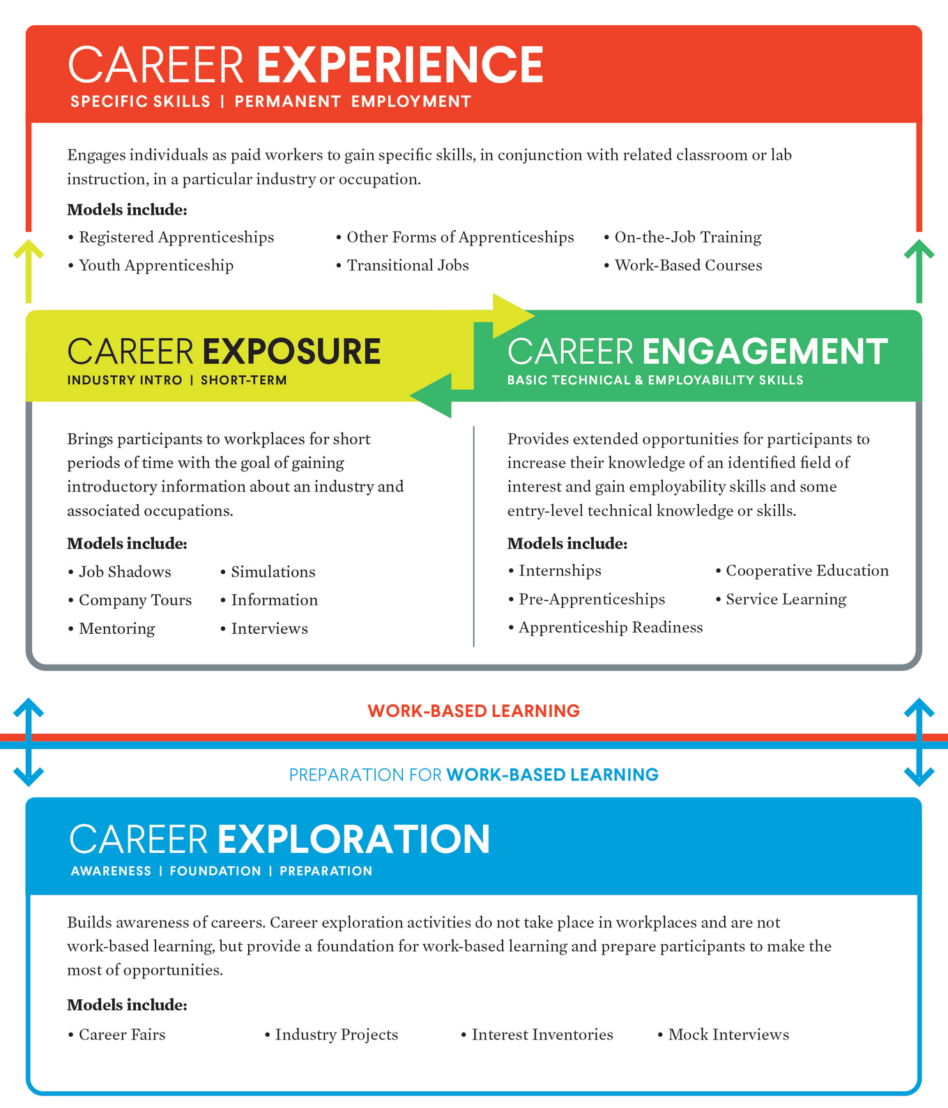 Work Based Learning Framework Jobs For The Future Jff