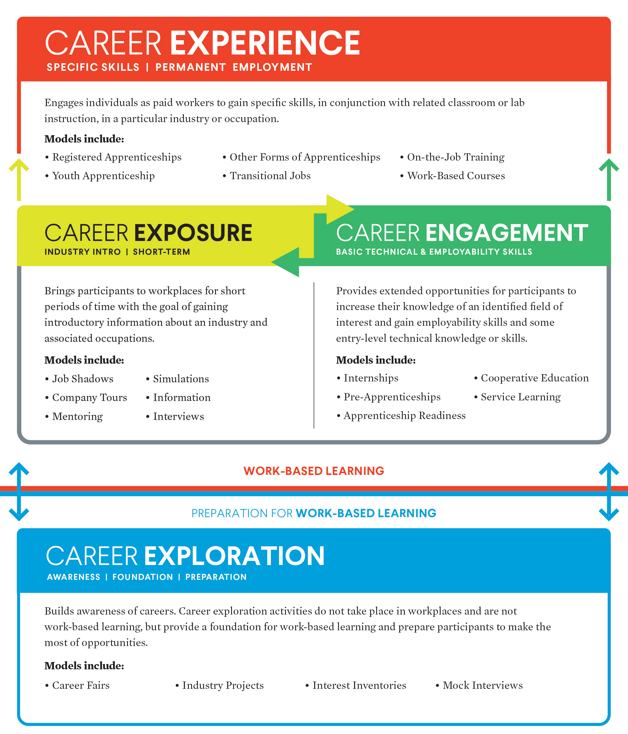 Work Based Learning Framework Jobs For The Future JFF 