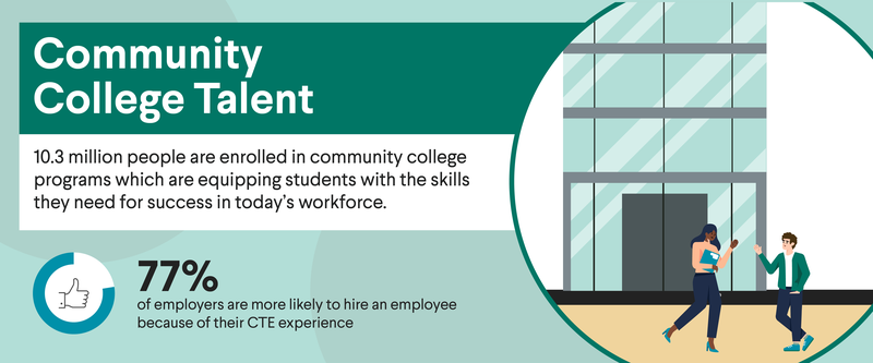 Community College Talent - 10.3 million people are enrolled in community college programs which are equipping students with the skills they need for success in today&#x27;s workforce. 77% of employers are more likely to hire an employee because of their CTE experience.