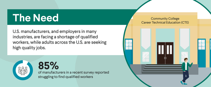 The Need - US Manufacturers and employers in many industries, are facing a shortage of qualified workers, while adults across the US are seeking high quality jobs. 85% of manufacturers in a recent survey reported struggling to find qualified workers.