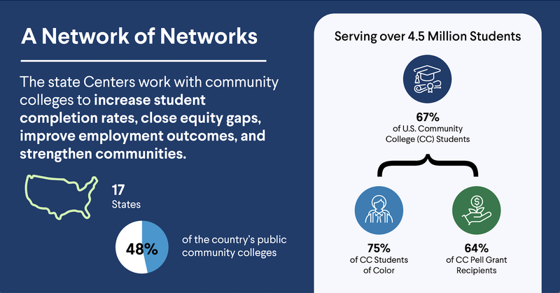A Network of Networks: The state Centers work with community colleges to increase student completion rates, close equity gaps, improve employment outcomes, and strengthen communities. 17 States. 48% of the country&#x27;s public community colleges. Serving over 4.5 million students: 67% of U.S. Community College (CC) Students. 75% of CC Students of Color. 64% of CC Pell Grant Recipients.
