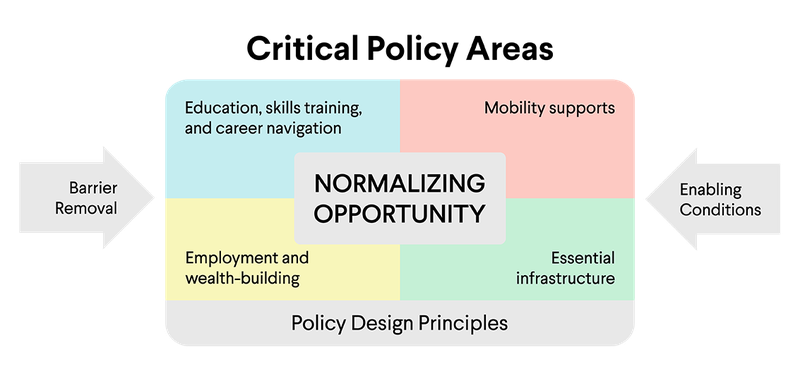 CJEA-Normalizing Opportunity Policy Areas.png