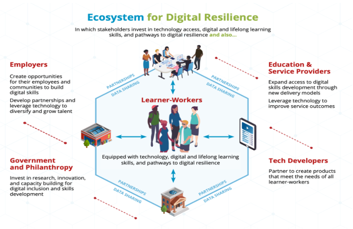 Ecosystem for Digital Resilience: In which stakeholders invites in technology access, digital and lifelong learning skills, and pathways to digital resilience and also...[hexagonal shape with each category represented: Employers, Government and Philanthropy, Tech Developers, and Education & Service Providers]
