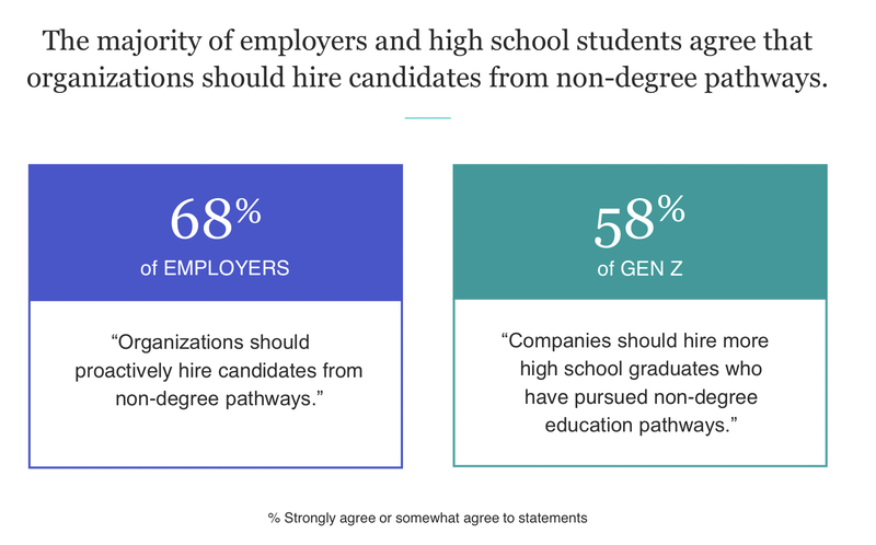 Skills-based Hiring Requires Skills-first Learning 