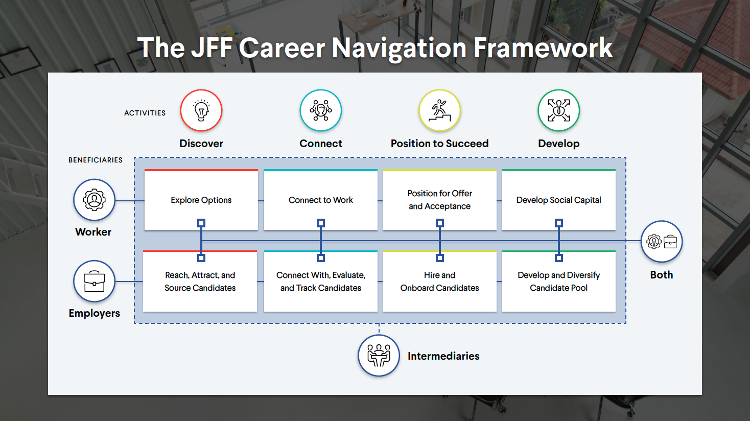 Career Navigation Technology Jfflabs Jff