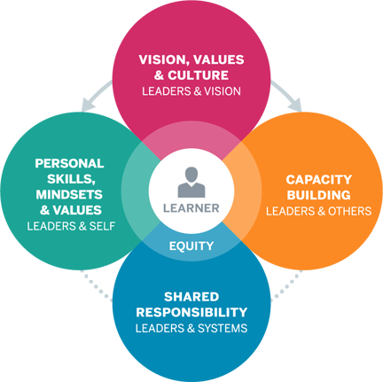 Leadership Competency Framework Examples