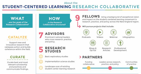 Breaking Down Silos with the Student-Centered Learning Research Collaborative